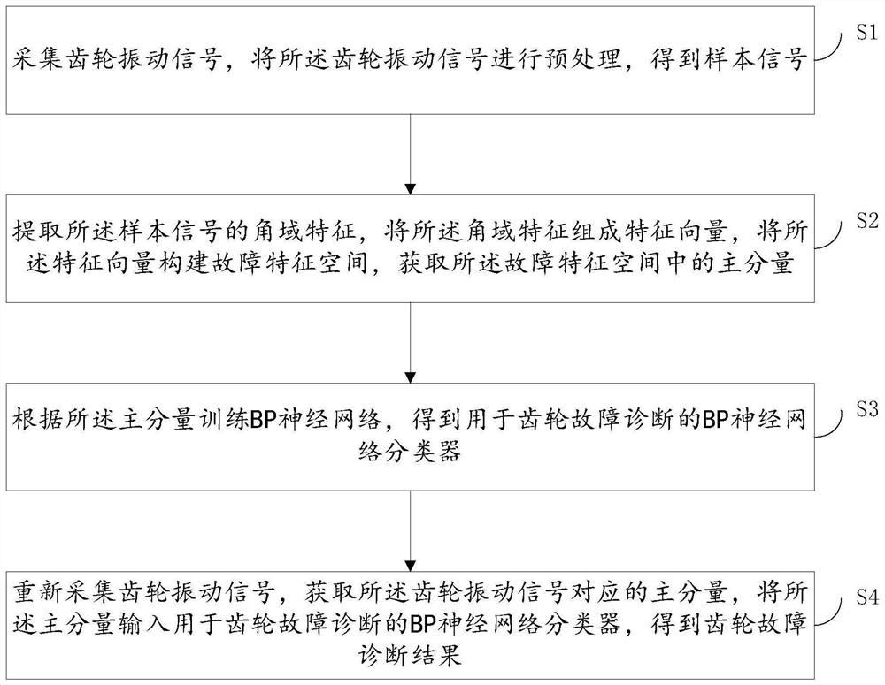 Crane swing mechanism gear fault diagnosis method and system and storage medium