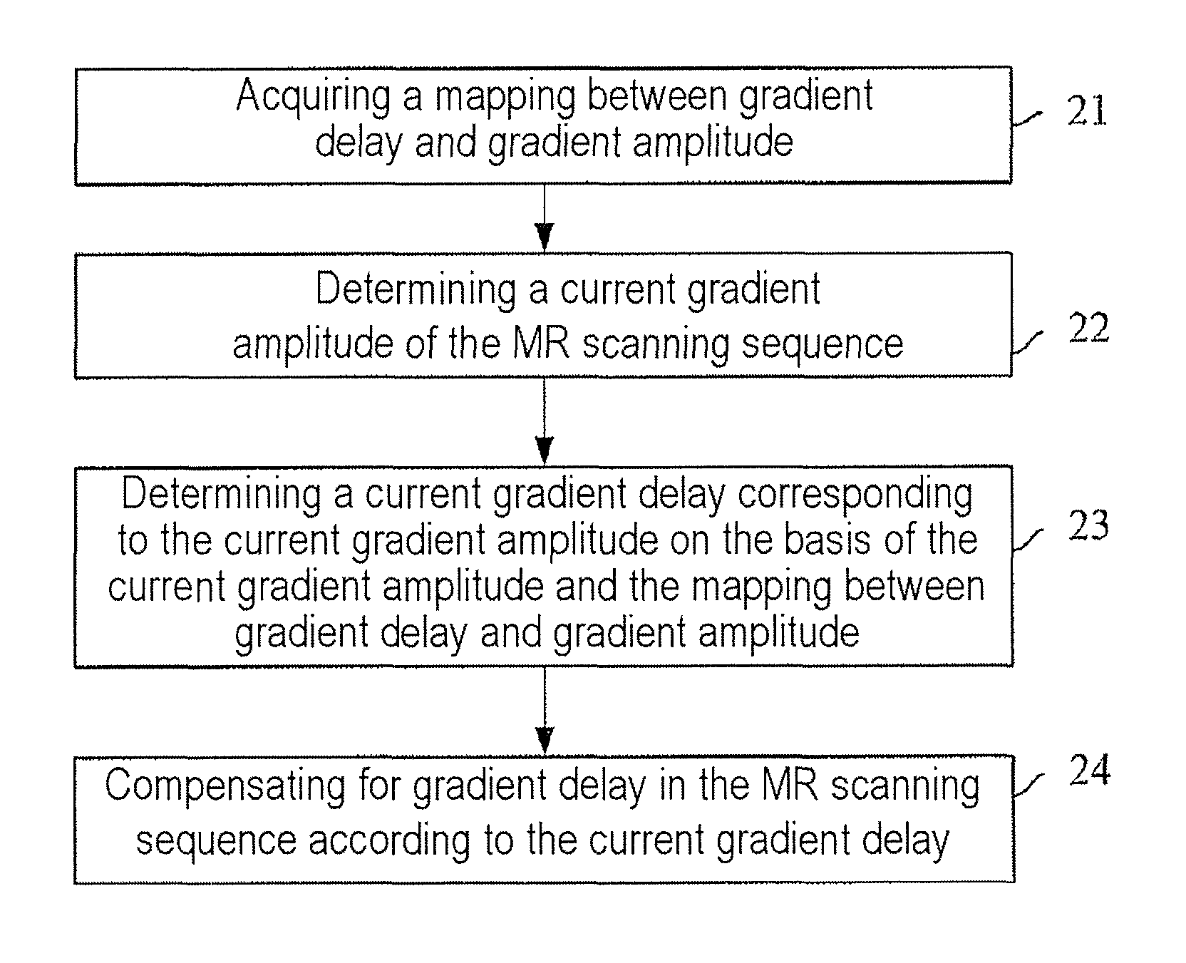 Method and apparatus for compensating for gradient delay in magnetic resonance scanning sequence