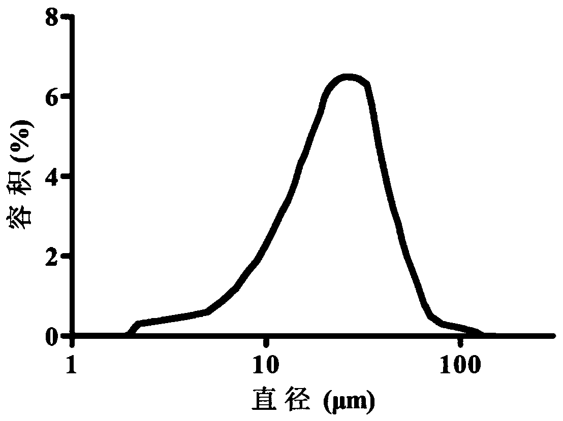 Preparation method of chitosan/sodium tripolyphosphate microsphere slow-release system with embedded GDNF (glial cell-derived neurotrophic factor)