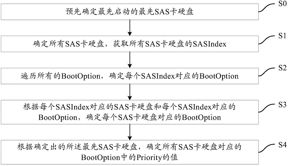 Method and device for regulating boot sequence of SAS (Serial Attached SCSI) card hard disk