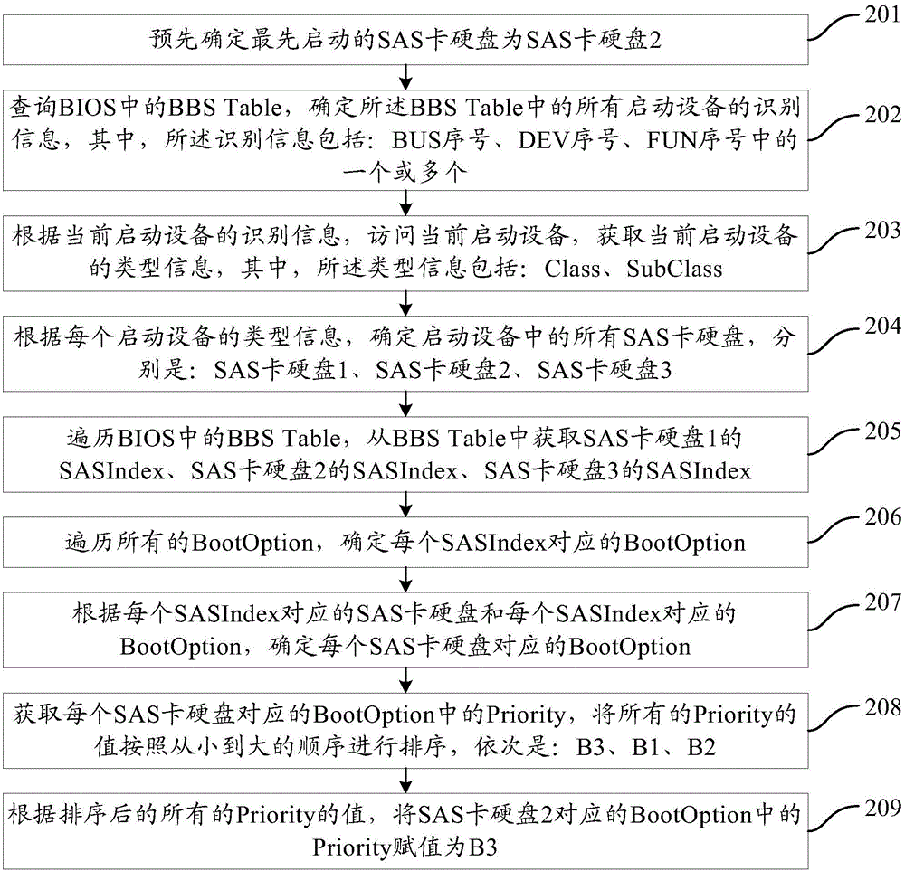 Method and device for regulating boot sequence of SAS (Serial Attached SCSI) card hard disk