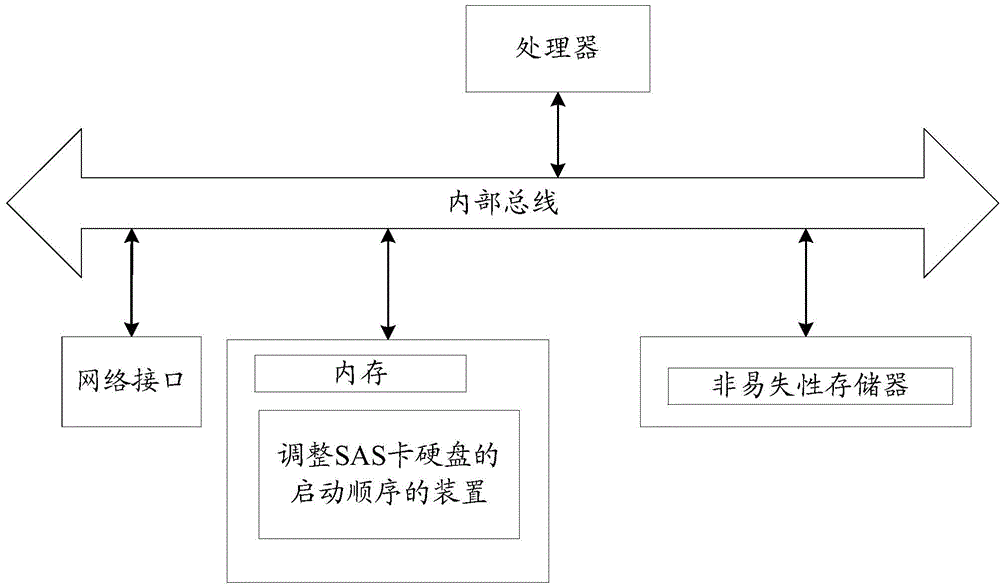 Method and device for regulating boot sequence of SAS (Serial Attached SCSI) card hard disk