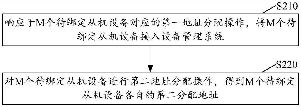 Address allocation method, equipment management and irrigation system, slave computer and input equipment