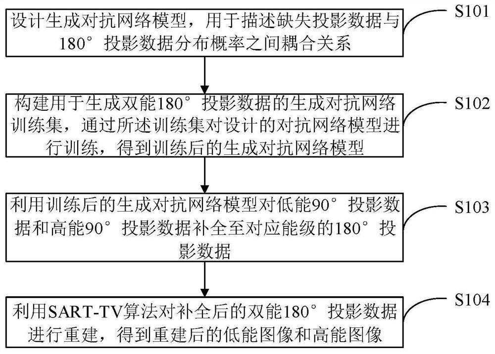 Dual-energy dual-90-degree CT scanning image reconstruction method and device based on generative adversarial network