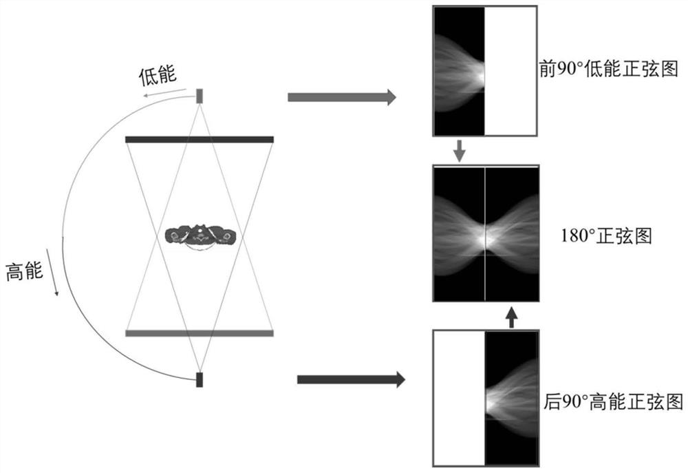 Dual-energy dual-90-degree CT scanning image reconstruction method and device based on generative adversarial network