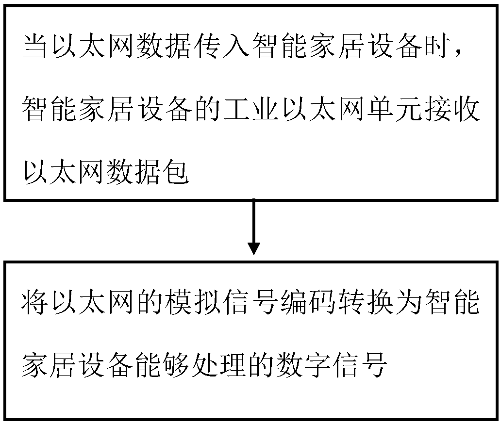 Communication control method for smart home