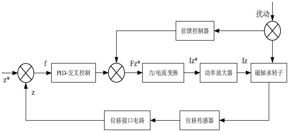 A vehicle-mounted flywheel battery suspension control system with suppressed gyroscopic effect and low energy consumption