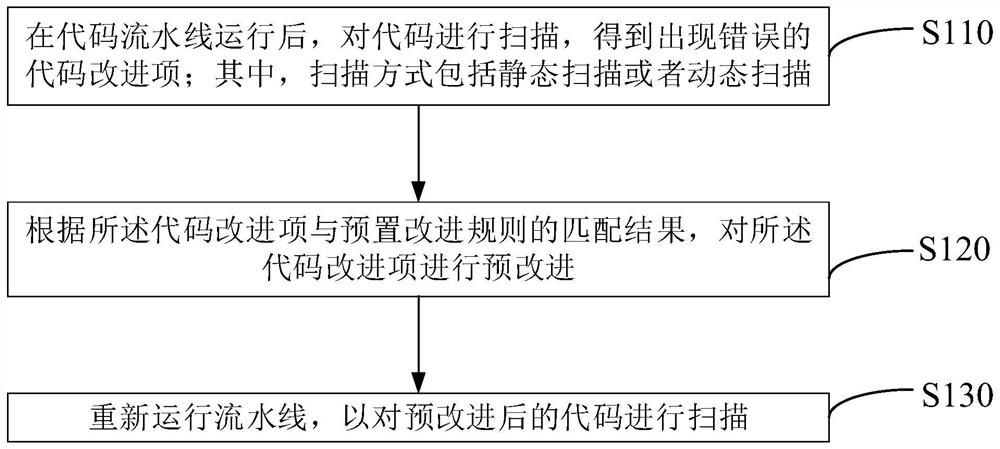 Code improvement method and device based on measurement platform, medium and equipment