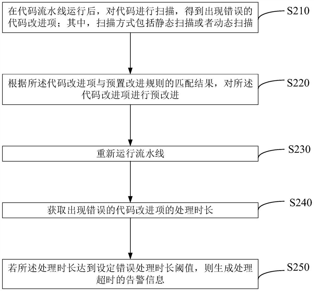 Code improvement method and device based on measurement platform, medium and equipment