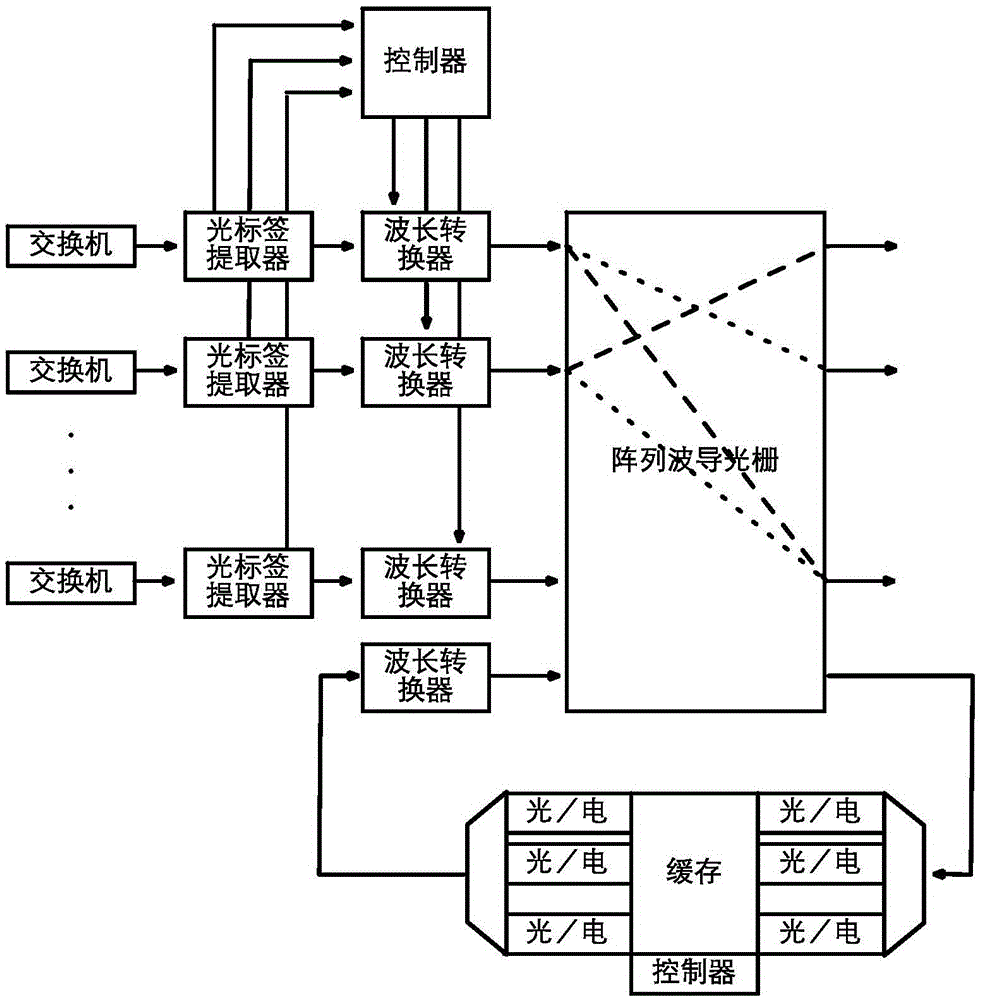 Router structure based on microring resonators and arrayed waveguide grating