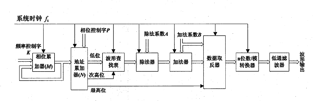 Waveform signal generator with optionally adjustable output signal offset