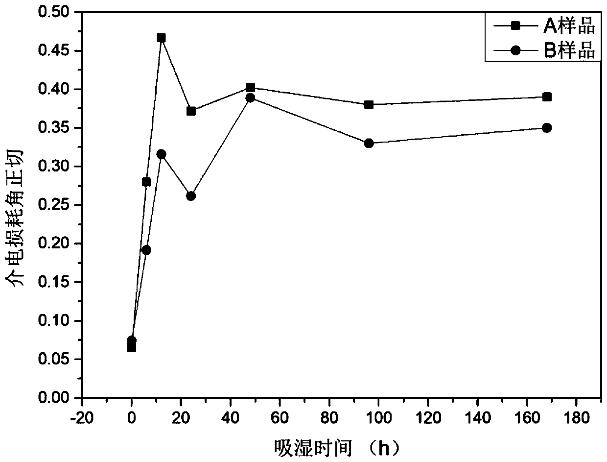 Method for evaluating electrical performance of insulated mandrel