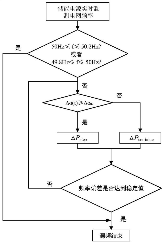 A control method and system for primary frequency regulation of power grid based on battery energy storage power supply