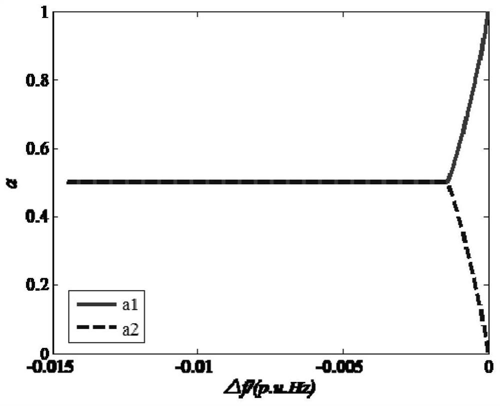 A control method and system for primary frequency regulation of power grid based on battery energy storage power supply