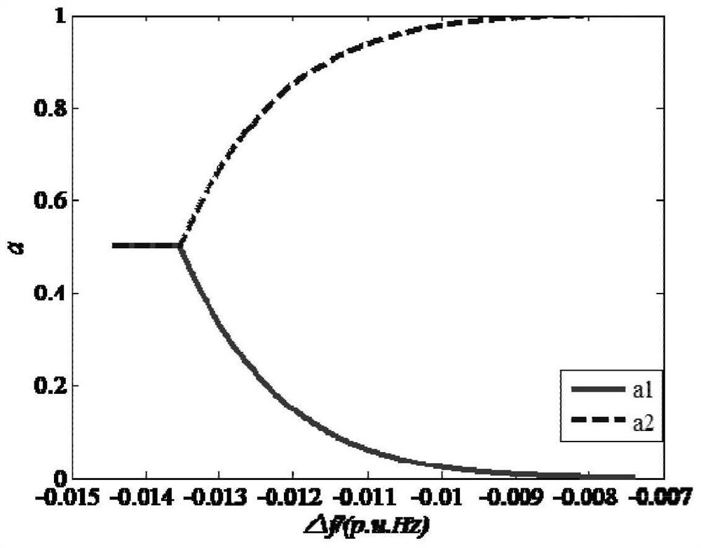 A control method and system for primary frequency regulation of power grid based on battery energy storage power supply