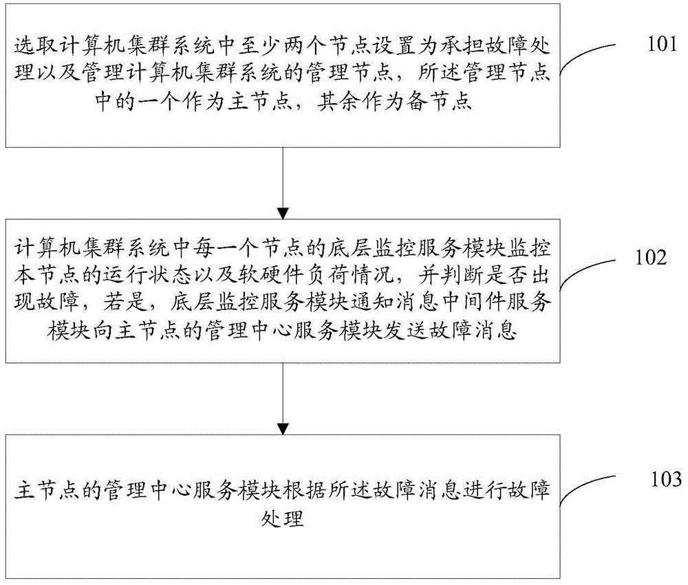 Fault processing method of computer cluster system