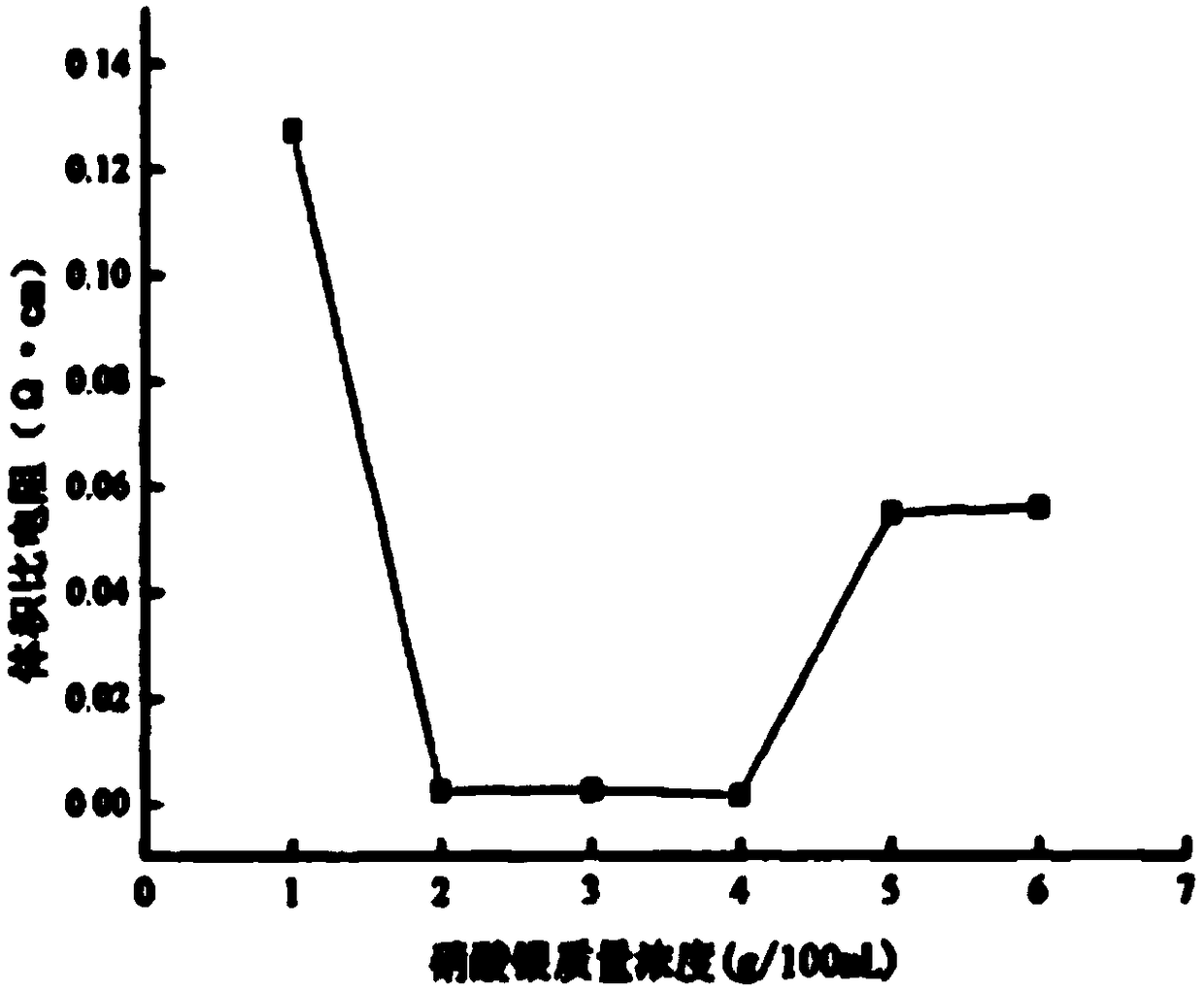 Novel conductive rubber band and production method thereof