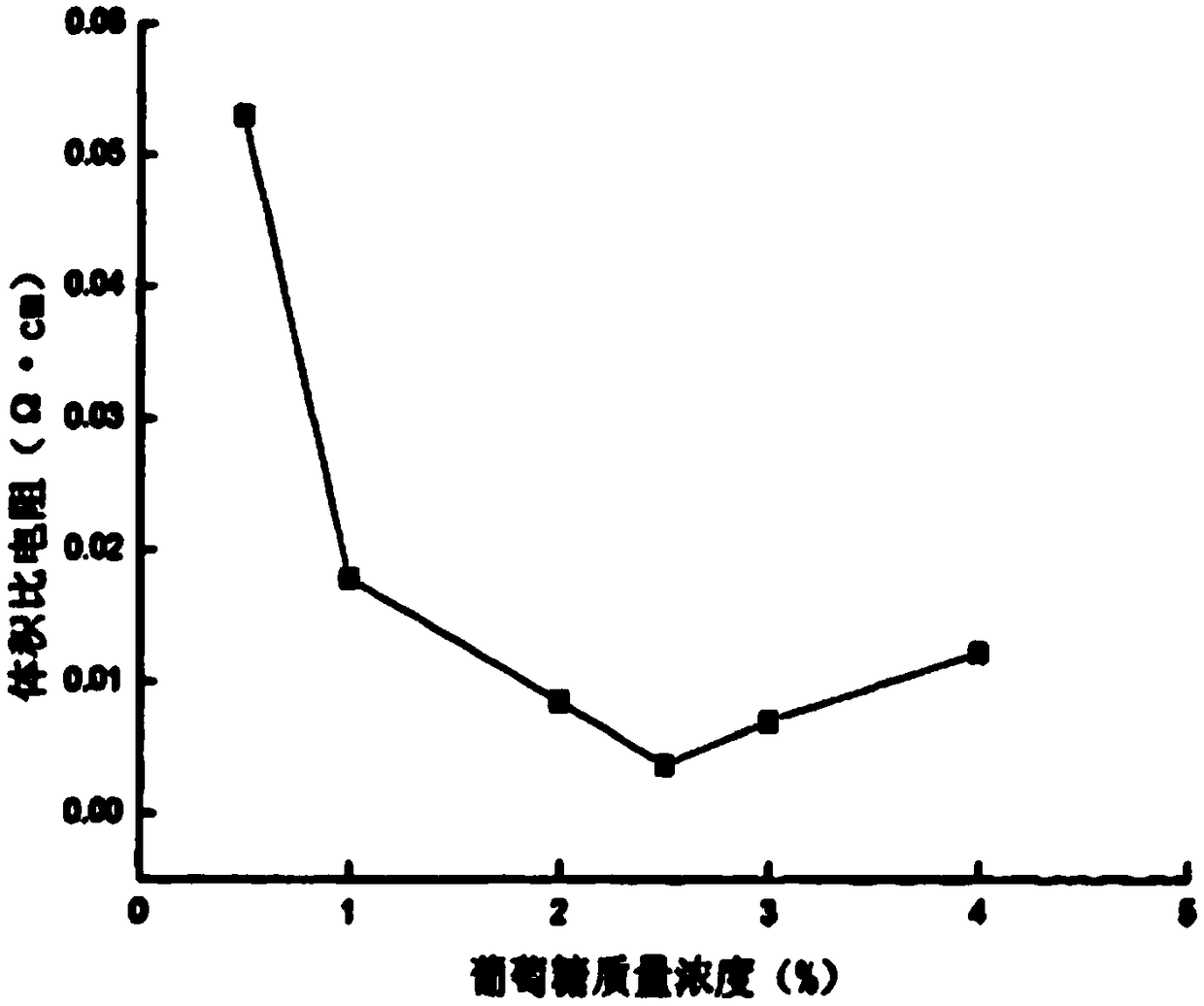 Novel conductive rubber band and production method thereof