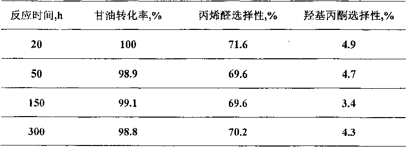 Process for preparing acrolein by glycerin dewatering