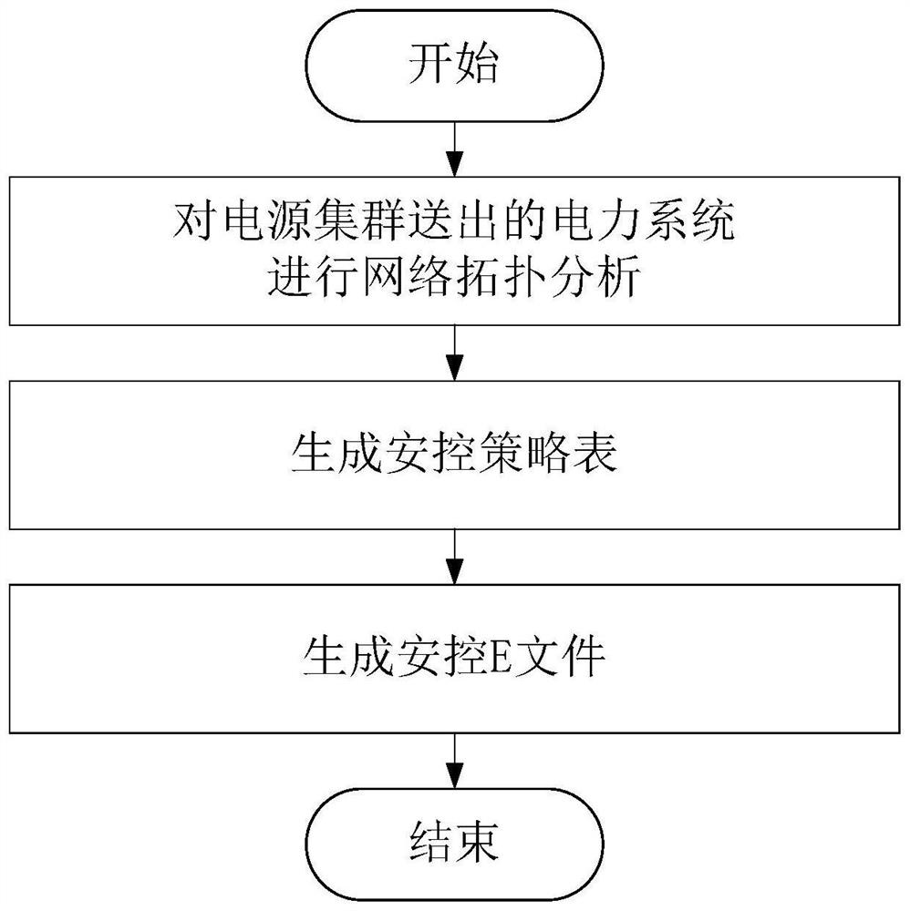 Self-adaptive modeling method and system for safety control strategy of power system sent by power supply cluster