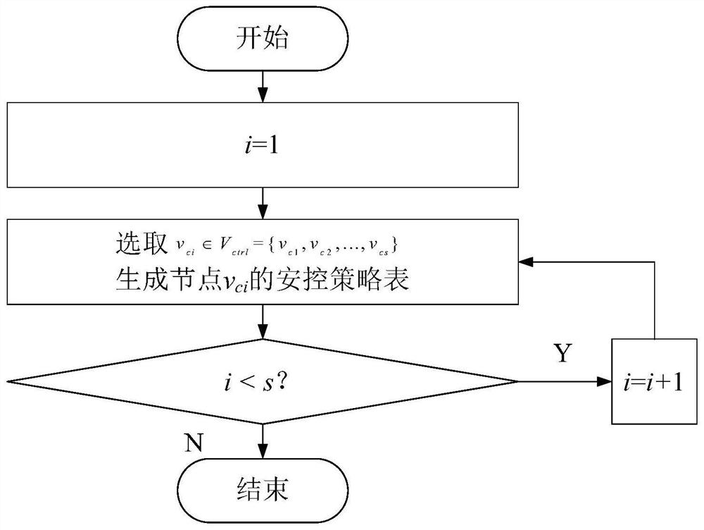 Self-adaptive modeling method and system for safety control strategy of power system sent by power supply cluster