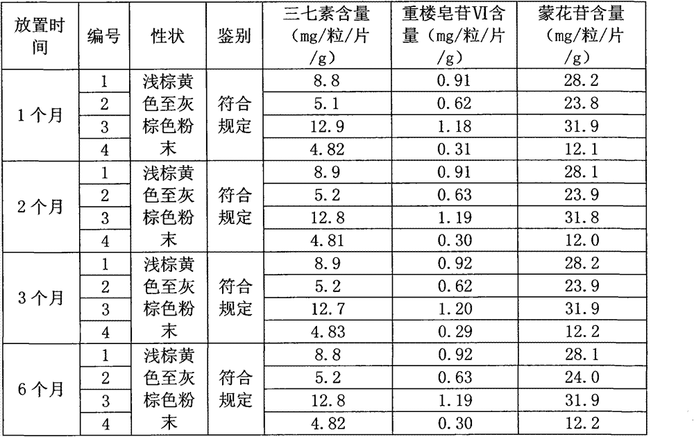 Pharmaceutical composition for treating metrorrhagia and metrostaxis, pharmaceutical preparation and application and preparation method of pharmaceutical preparation