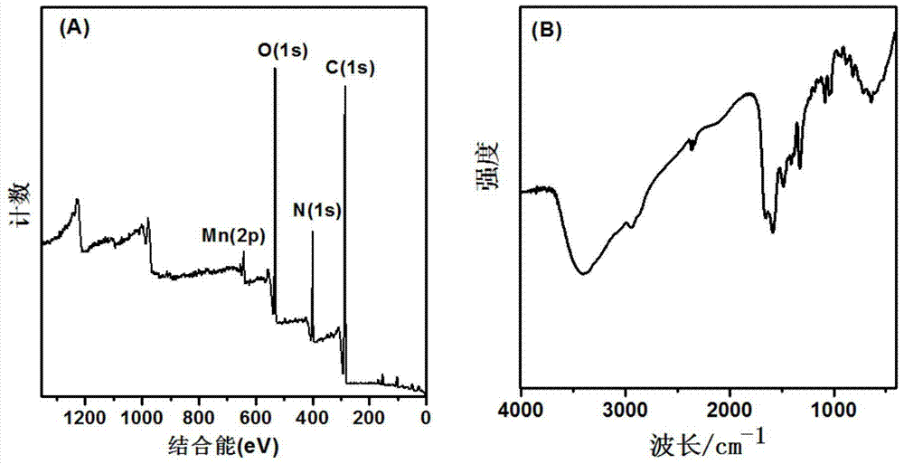 A preparation method of fluorescence-magnetic resonance dual-mode carbon quantum dots