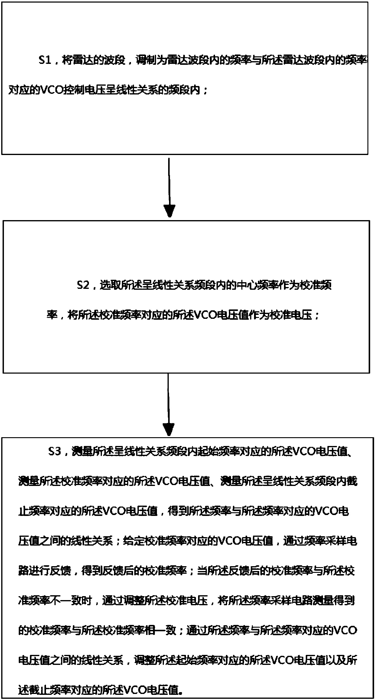 Method for fast calibrating transmitting frequency of radar