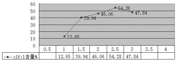 Preparation method for extracting palmitoleic acid from fish oil