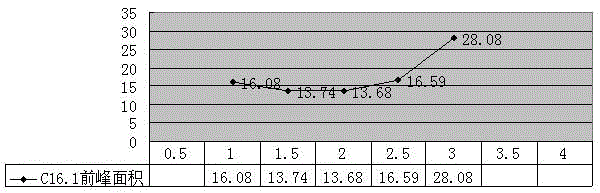 Preparation method for extracting palmitoleic acid from fish oil