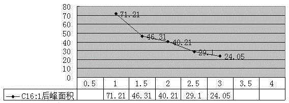 Preparation method for extracting palmitoleic acid from fish oil