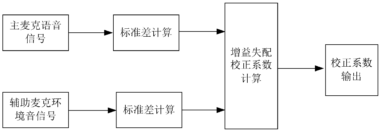 Dual microphone noise reduction system and noise reduction method for earphones