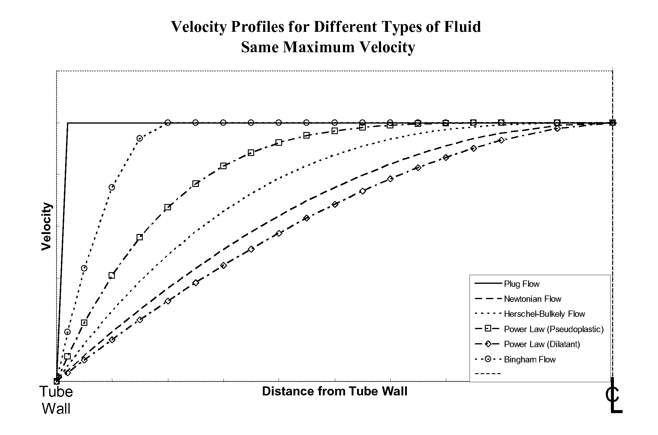 Measurement of properties of fluids using MRI