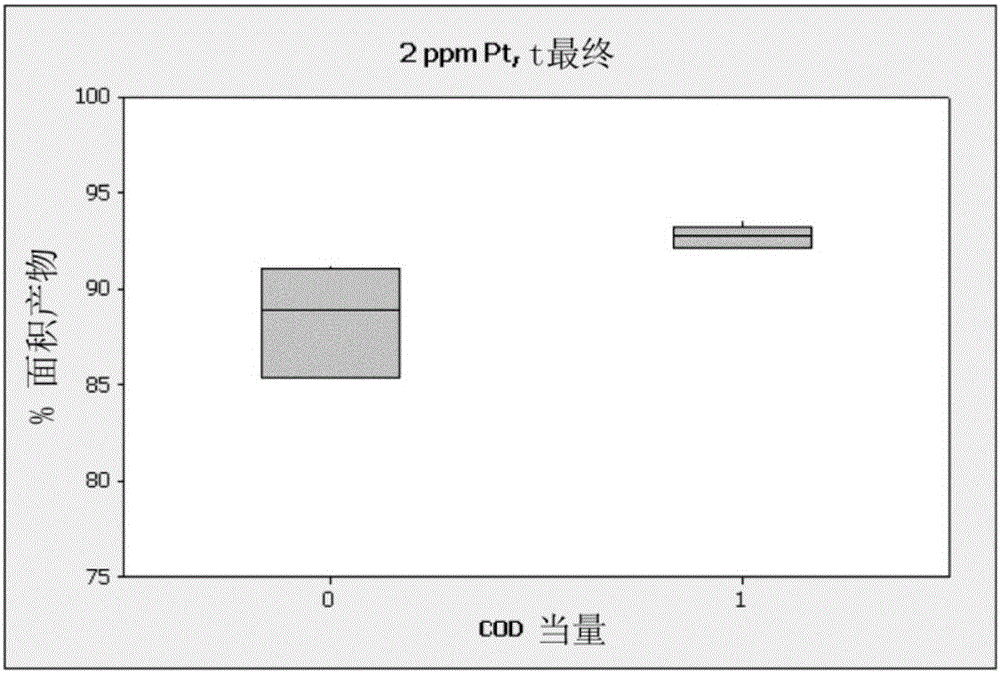 Platinum catalyzed hydrosilylation reactions utilizing cyclodiene additives