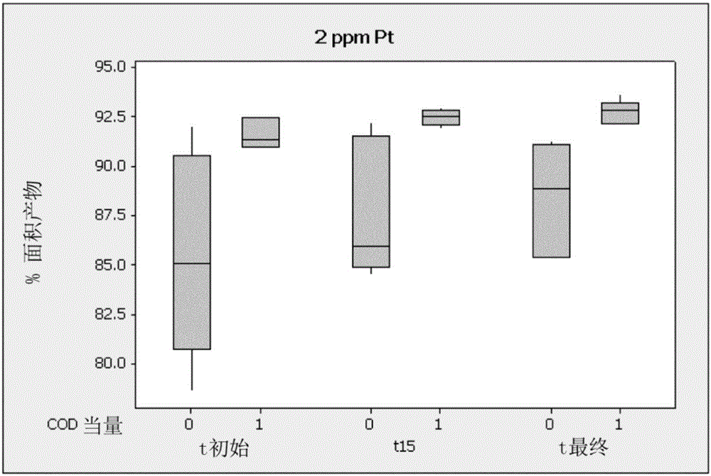 Platinum catalyzed hydrosilylation reactions utilizing cyclodiene additives