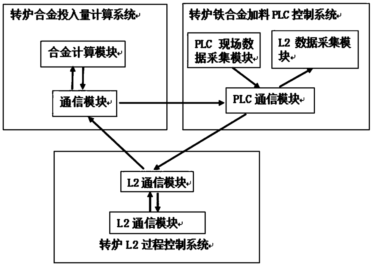 Automatic control system and automatic control method for feeding alloy into converter