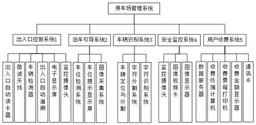 Parking lot management system based on video technology