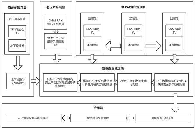 Offshore platform fine in-place auxiliary system based on GNSS and working method