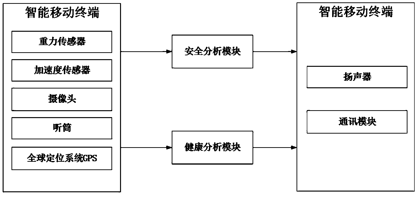 Senior citizen nursing system based on intelligent mobile terminal and nursing method thereof