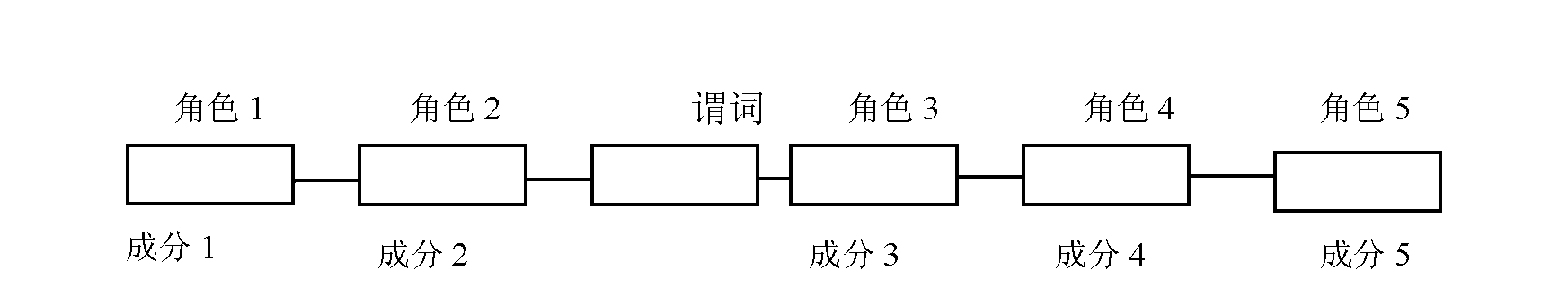 Semantic role labeling method based on synergetic neural network