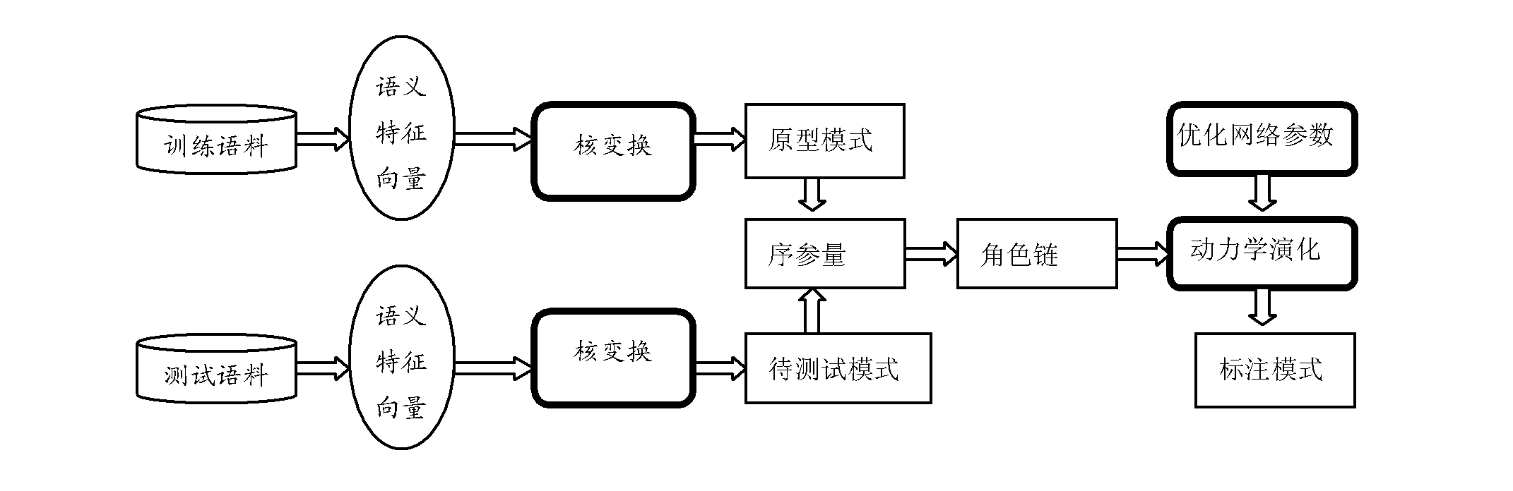 Semantic role labeling method based on synergetic neural network