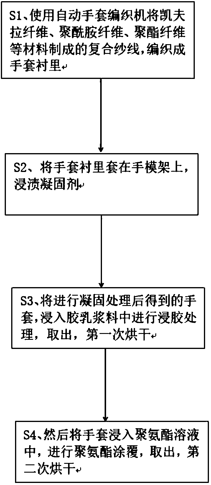 Manufacturing method for latex labor-protective gloves