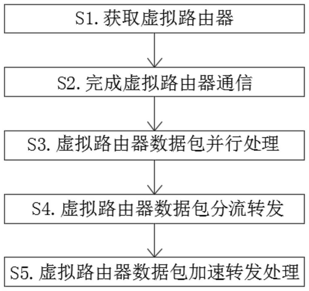 Programmable virtual router implementation method based on SDN architecture and Ryu controller technology