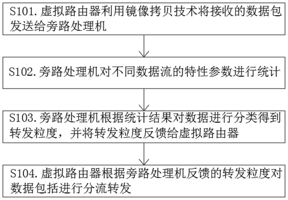 Programmable virtual router implementation method based on SDN architecture and Ryu controller technology