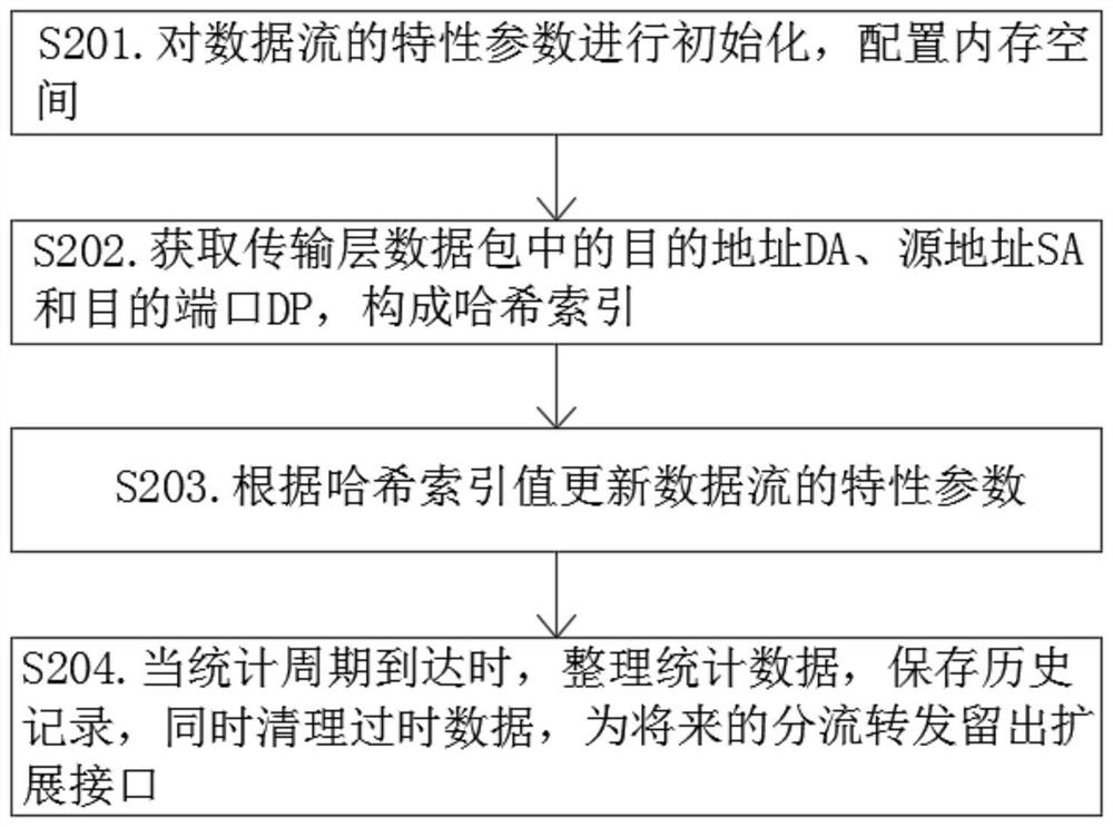 Programmable virtual router implementation method based on SDN architecture and Ryu controller technology