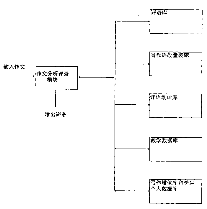 Automatic composition comment education system