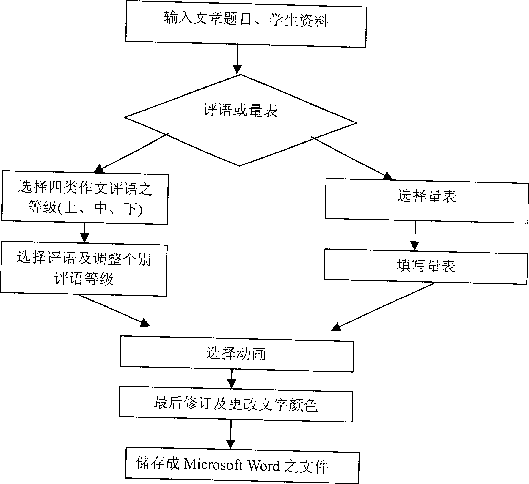 Automatic composition comment education system