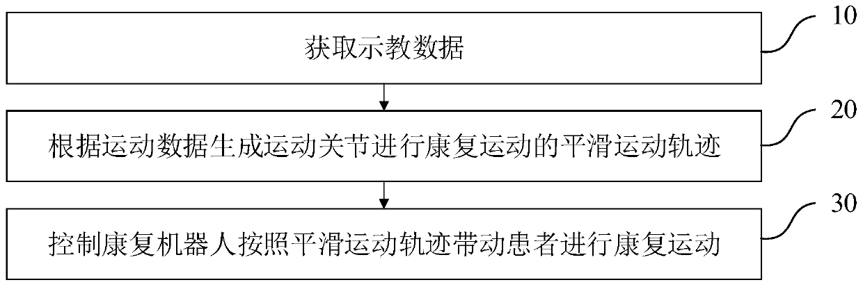 Rehabilitation motion control method and system based on rehabilitation robot