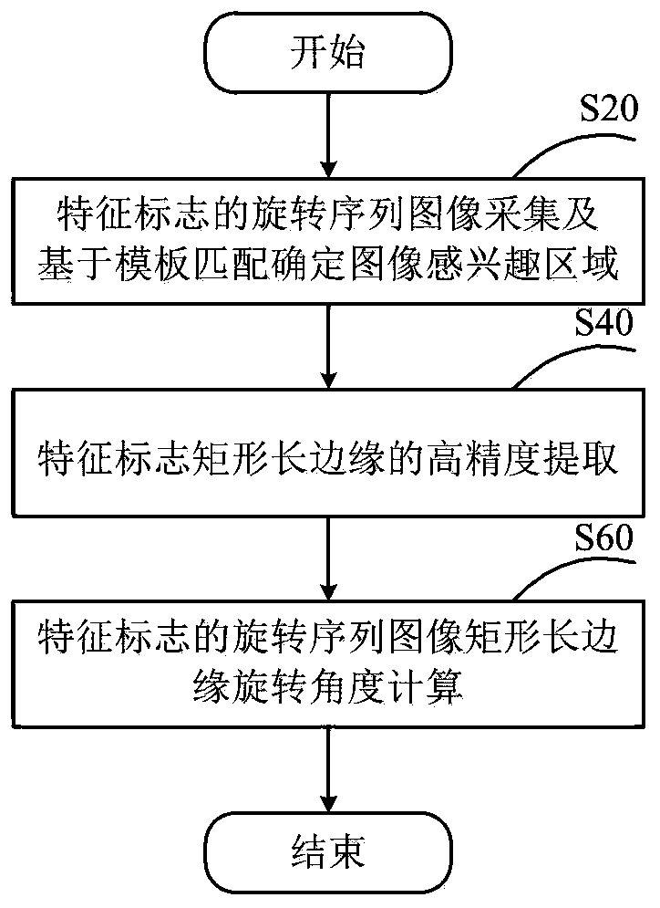 Vision-based high-precision rotation angle measurement method