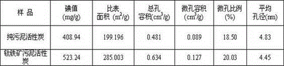 Novel method for improving city sludge active carbon performance